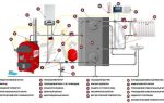 Котлы отопления на твердом топливе: виды твердотопливного оборудования