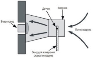 Расчет воздуховодов по скорости и расходу и методы измерения расхода воздуха в помещениях