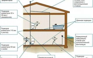 Как проложить канализационные трубы в частном доме: схемы, правила укладки труб и этапы монтажа