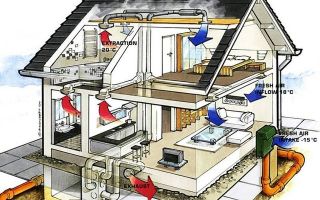 Вентиляция в частном доме из газобетона: нормы и правила обустройства и обзор лучших решений