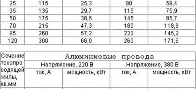 Расчет электропроводки от а до я — советы профессионалов