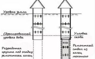 Углубление колодца своими руками: как самому углубить колодец на даче