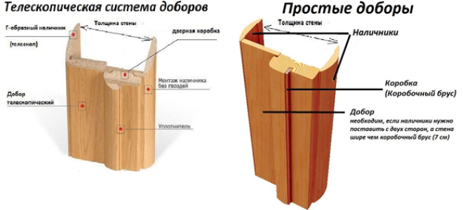 Как установить межкомнатную дверь: этапы монтажа своими руками