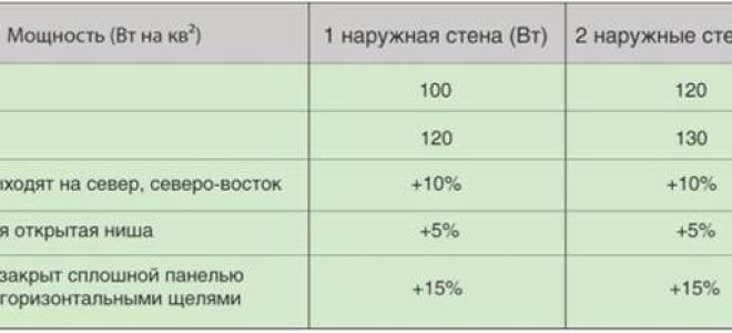 Какие батареи отопления лучше для квартиры: виды радиаторов и их особенности