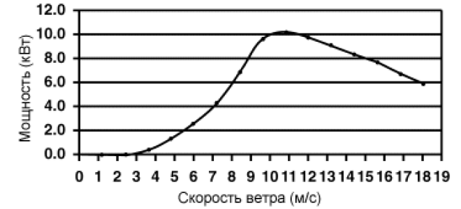 Ветрогенератор для частного дома: виды, как выбрать, обзор лучших вариантов