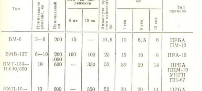 Масляный выключатель: устройство, принцип действия, все виды