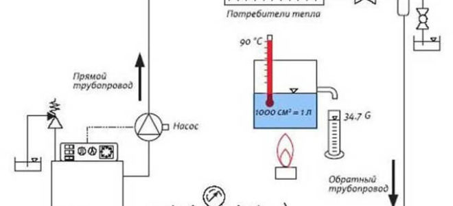 Паровое отопление в частном доме и на даче на базе печи или котла