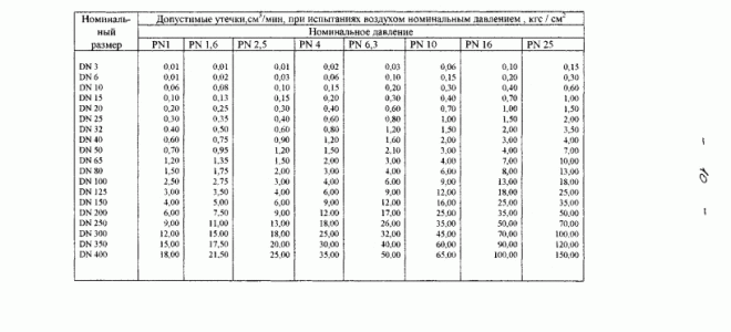 Классы герметичности запорной арматуры