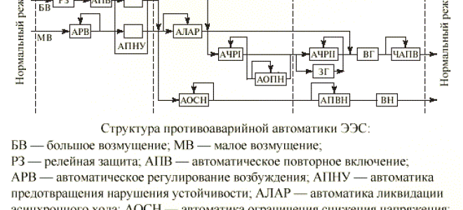 Релейная защита: апв, авр, ачр назначение и требования