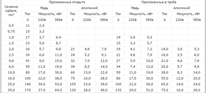 Технические характеристики и расшифровка пв3-кабелей