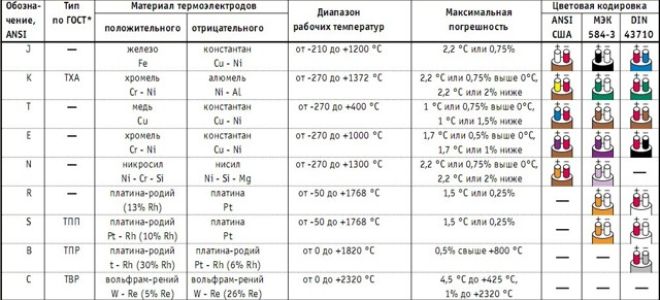 Принцип работы термопары: подключение преобразователя хромель-алюмень
