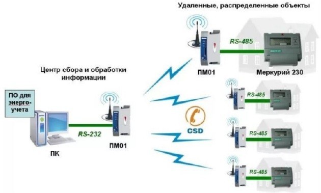 Коммерческий учет электроэнергии: особенности, автоматизированные системы