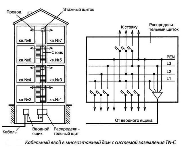 Многоквартирный дом: проектирование и монтаж электропроводки в многоэтажных и производственных зданиях
