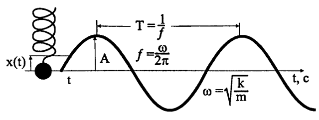Определение механического резонанса: амплитуда, период, частота колебаний.