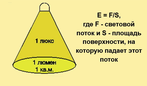 Нормы освещения производственных помещений - сведения и расчет