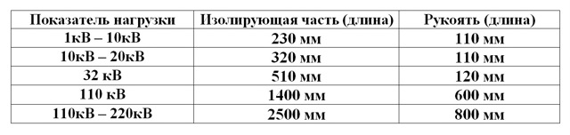 Указатели напряжений: однополюсные двухполисные, до 1000в и свыше