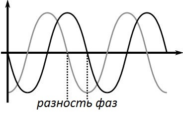 Особенности поведения конденсаторов в сетях постоянного и переменного тока
