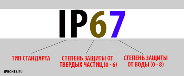 Расшифровка степени (класса) защиты ipx-7: применение в технике