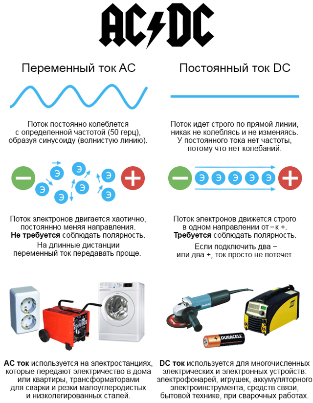 Различие постоянного (dc-ток) и переменного (ac) тока