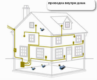 Основные определения и правила прокладки электропроводки