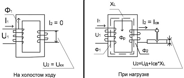 Сварочные трансформаторы: принцип действия, конструкция