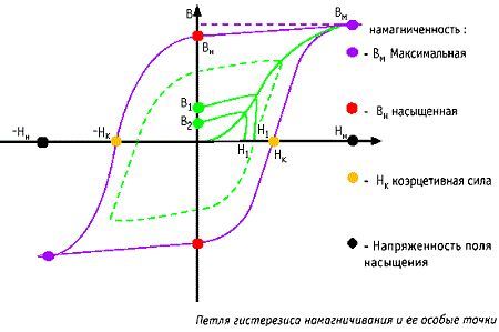 Гистерезиз и его магнитная петля: механизм возникновения петли гистерезиса