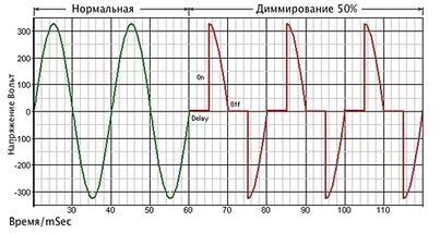 Диммер для паяльника: схема, принцип действия