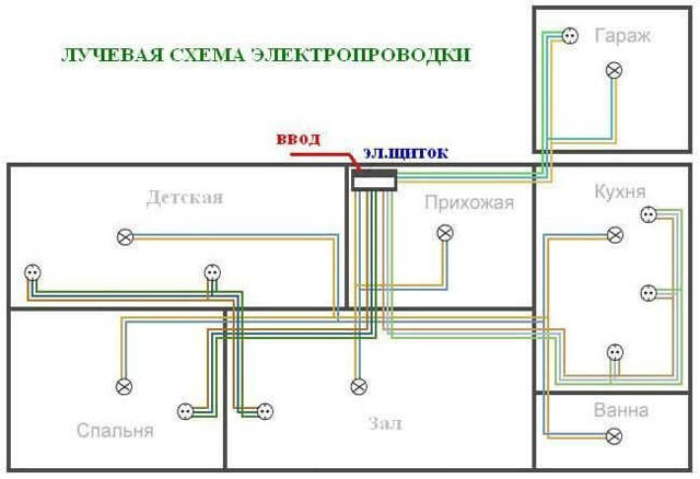 О видах и типах электропроводки: классификация, способы прокладки и соеденения