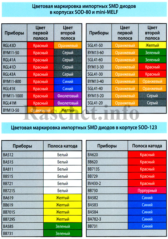 Таблица обозначений и расшифровки цветовой маркировки светодиодов