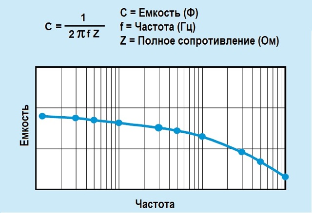 Формула емкостного сопротивления конденсатора в цепи переменного тока