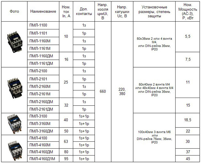 Схема подключения и технические характеристики магнитного пускателя ПМЕ-211