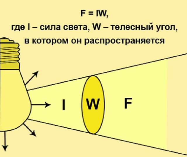 Что измеряется в люменах: формула силы освещения в физике, приборы для измерения