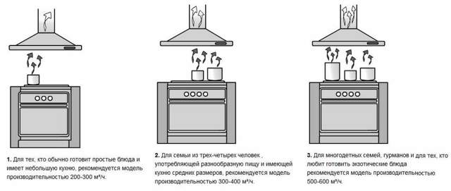 Высота установки вытяжки над газовой и электрической плитой: стандарты безопасности и правила проектирования