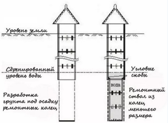 Углубление колодца своими руками: как самому углубить колодец на даче