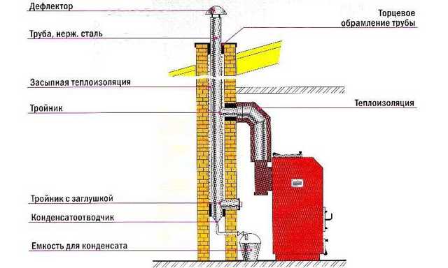 Дымоход для газового котла: нормы и требования к монтажу, сравнительный обзор видов