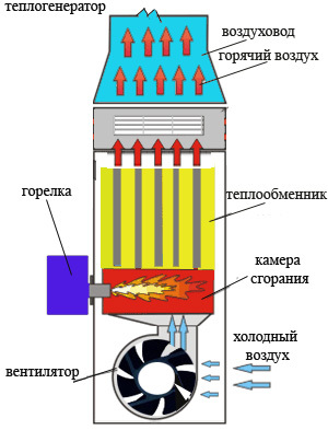 Воздушное отопление загородного дома: система для коттеджа