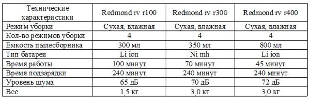 Пылесос робот redmond rv r100: устройство и функции и разбор конкурентов
