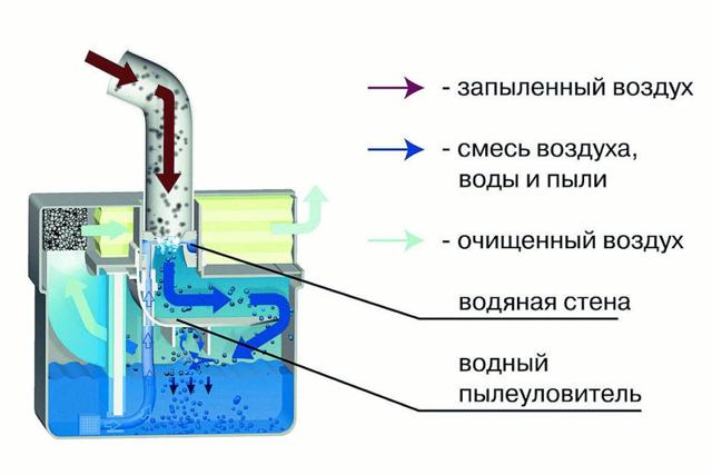 Как работает пылесос: устройство и принцип работы пылесосов различных конструкций