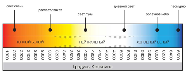 Какие светодиодные лампы лучше выбрать: виды, характеристики, выбор, модели