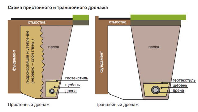 Пристенный дренаж фундамента: технология и схемы обустройства водоотвода