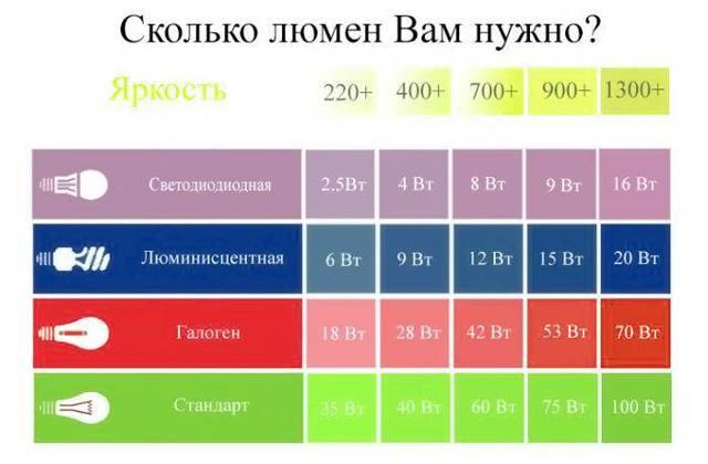 Какие светодиодные лампы лучше выбрать: виды, характеристики, выбор, модели