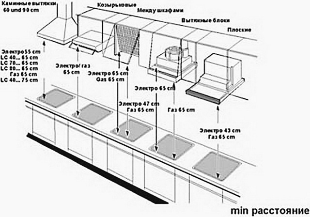 Высота установки вытяжки над газовой и электрической плитой: стандарты безопасности и правила проектирования
