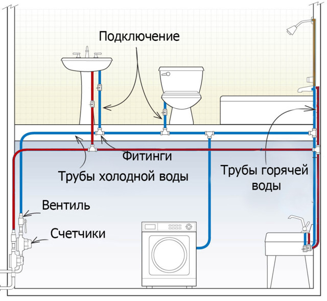 Как организовать ввод воды в дом: схемы разводки водопровода и инструктаж по обустройству