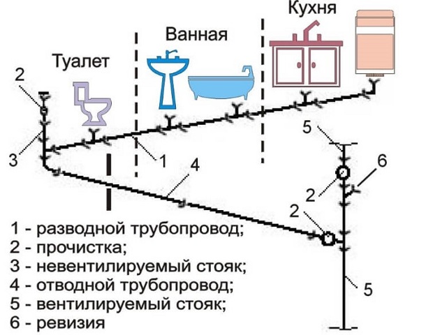 Разводка канализации в частном доме: схемы, проектирование и этапы проведения работ