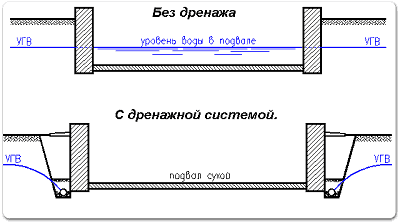 Пристенный дренаж фундамента: технология и схемы обустройства водоотвода