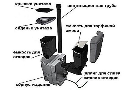 Наполнители для торфяных туалетов: сравнительный обзор лучших