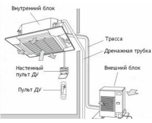 Потолочная сплит-система: виды, ТОП-10 моделей, выбор и установка