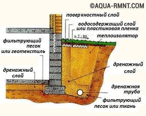 Пристенный дренаж фундамента: технология и схемы обустройства водоотвода