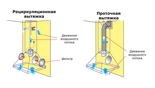 Вытяжка с рециркуляцией: устройство вытяжного типа и вентиляции