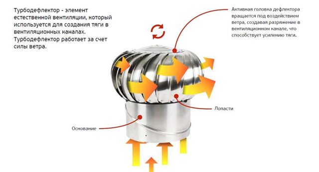 Вентиляционный дефлектор: что такое и как работает вытяжной дефлектор